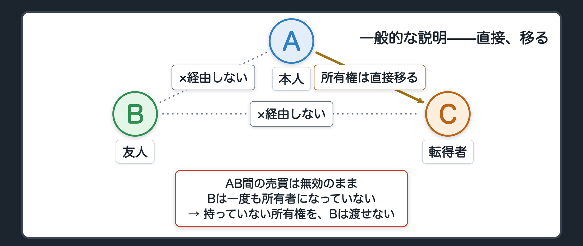 一般的な説明（所有権はBを経由せず、AからCへ直接移るという扱い）