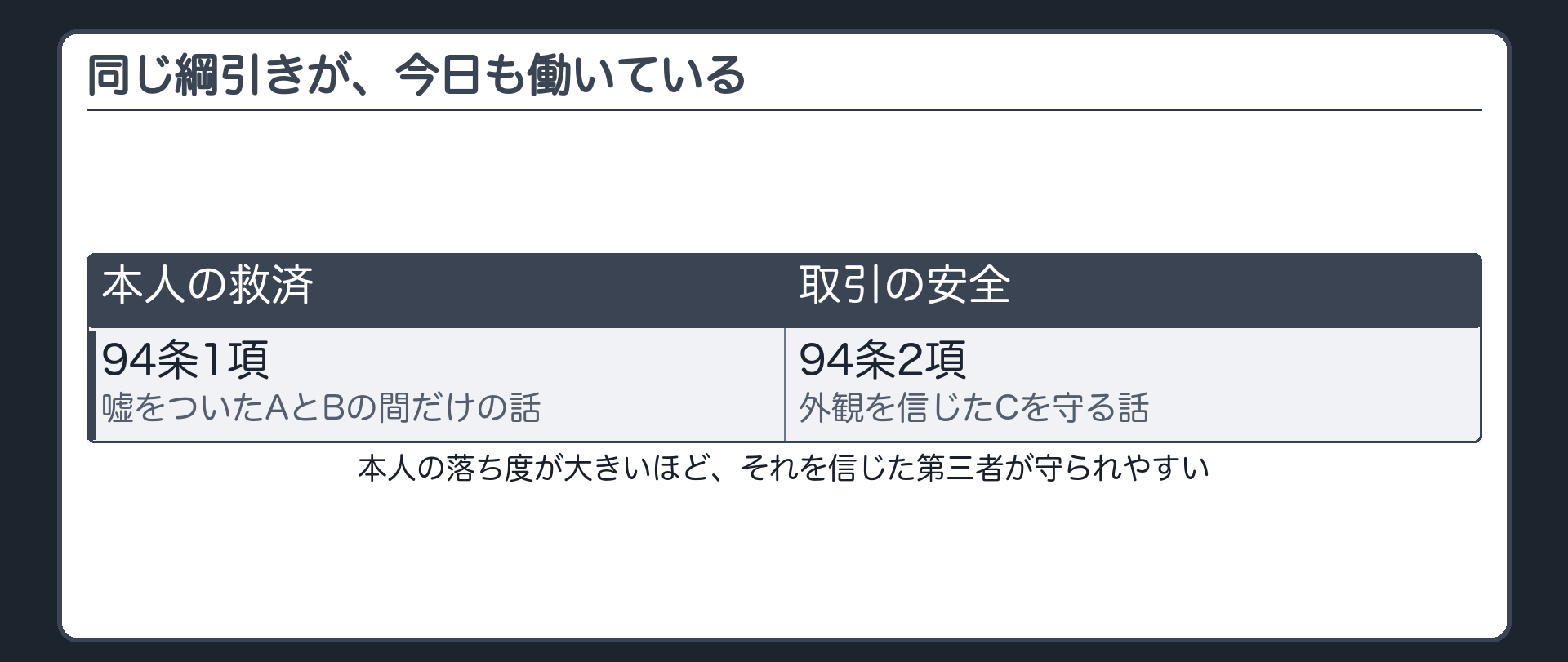 前回・今回の軸に接続（本人の救済⇔取引の安全・落ち度が大きいほど第三者が守られやすい）