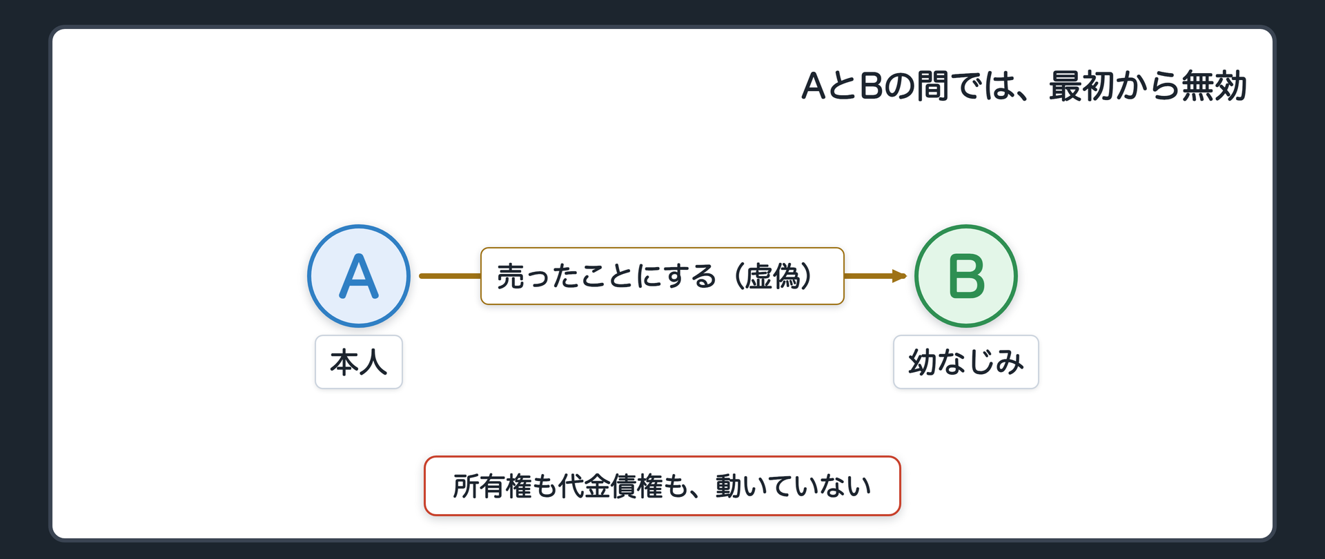 AB関係図（虚偽の譲渡・当事者間では無効・所有権も代金債権も動いていない）