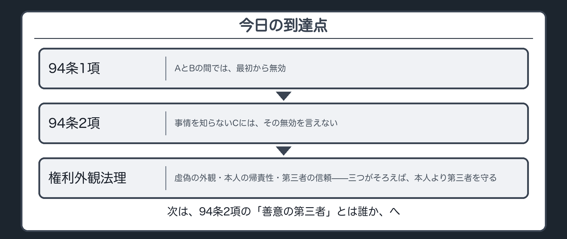まとめ板（94条1項・2項・権利外観法理の3要素を1枚に束ねる）
