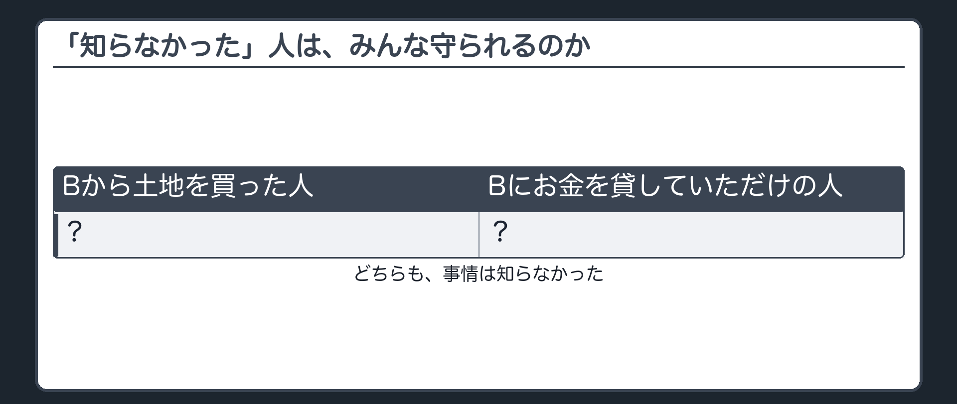 二人の対比を並べた問いかけ板（Bから土地を買った人／Bにお金を貸していただけの人、どちらも「事情を知らなかった」）