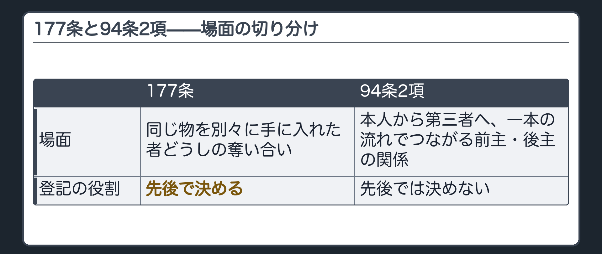 177条と94条2項の切り分け板（177条=奪い合い、先に登記した方が勝つ／94条2項=前主後主の流れ、登記の先後で決めない）