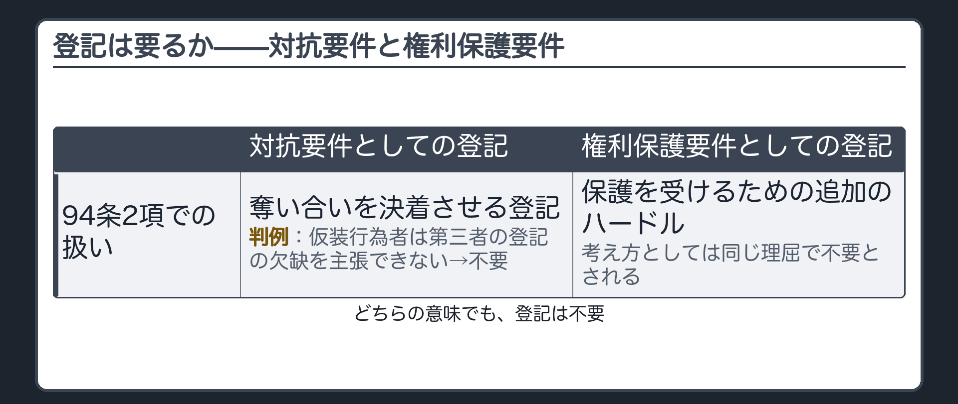 対抗要件と権利保護要件の板（177条の登記=奪い合いの決着／94条2項の登記=保護の追加条件、どちらも不要）