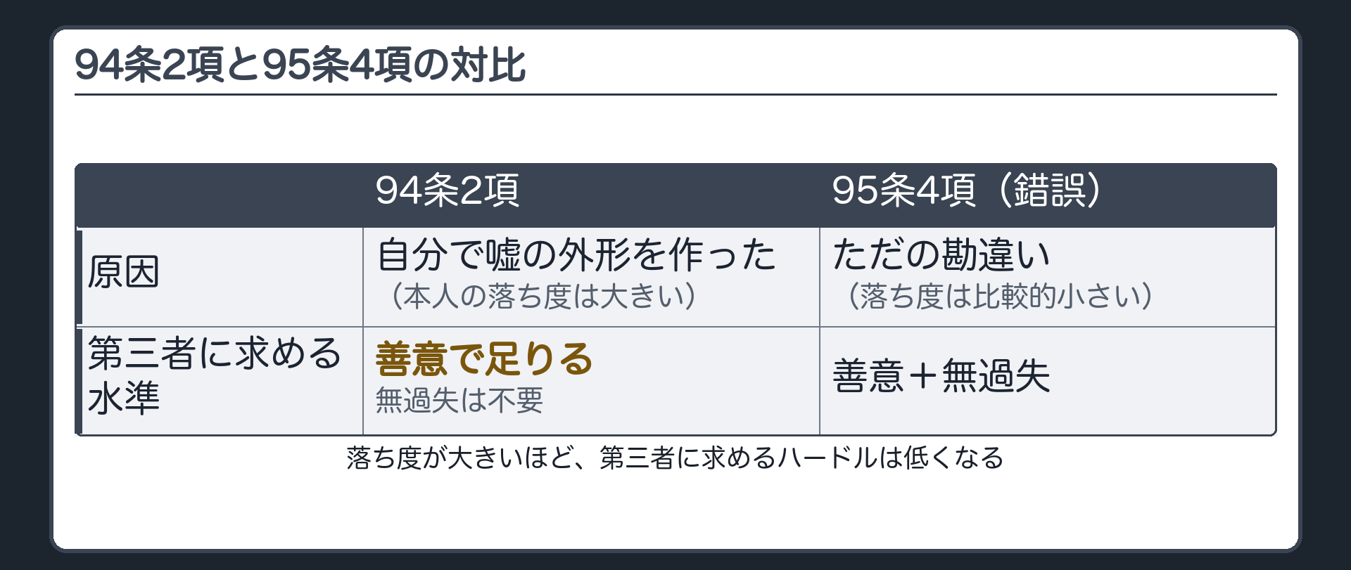 落ち度の物差し板（自分で嘘を作った本人＝落ち度大→第三者は善意で足りる）
