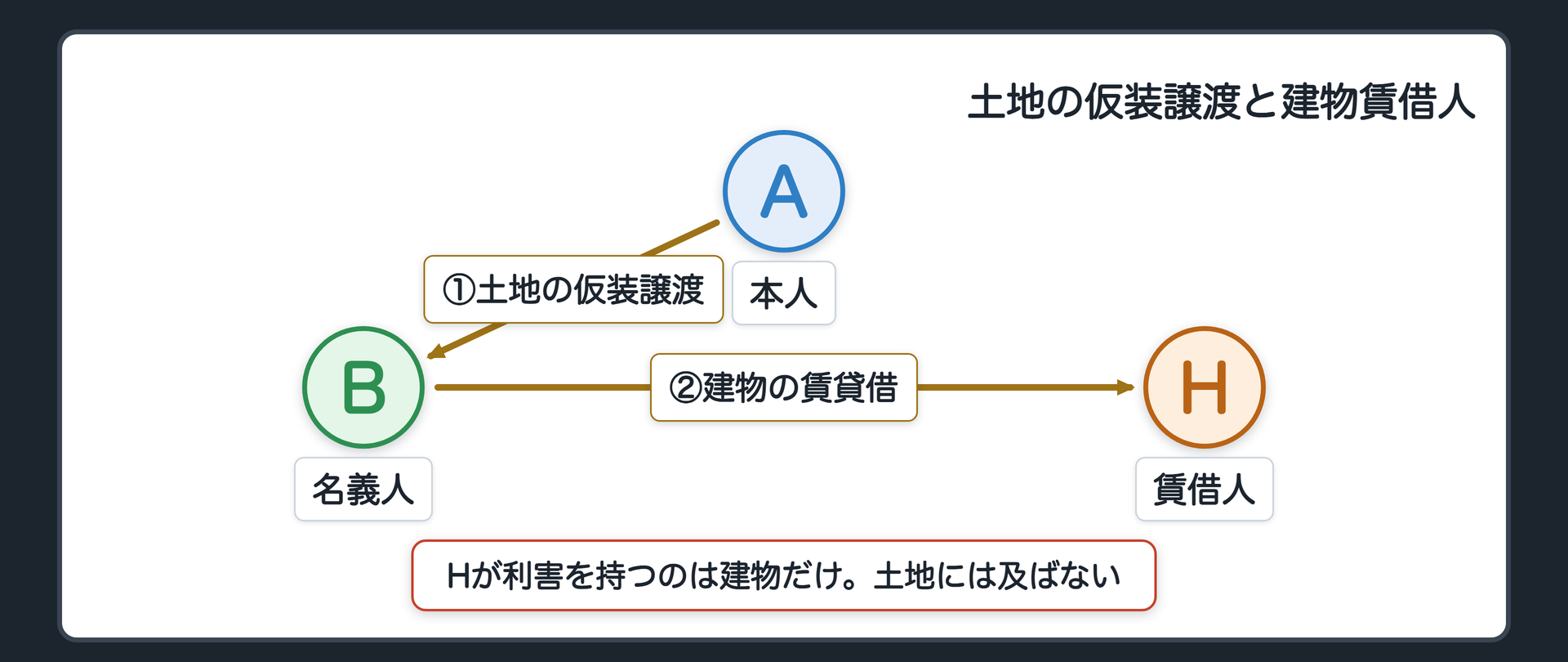 土地の仮装譲渡と建物賃借人の関係図（土地はA→Bへ仮装譲渡／建物はBがその土地上に建てて所有／建物の借主Hは土地について利害関係なし）