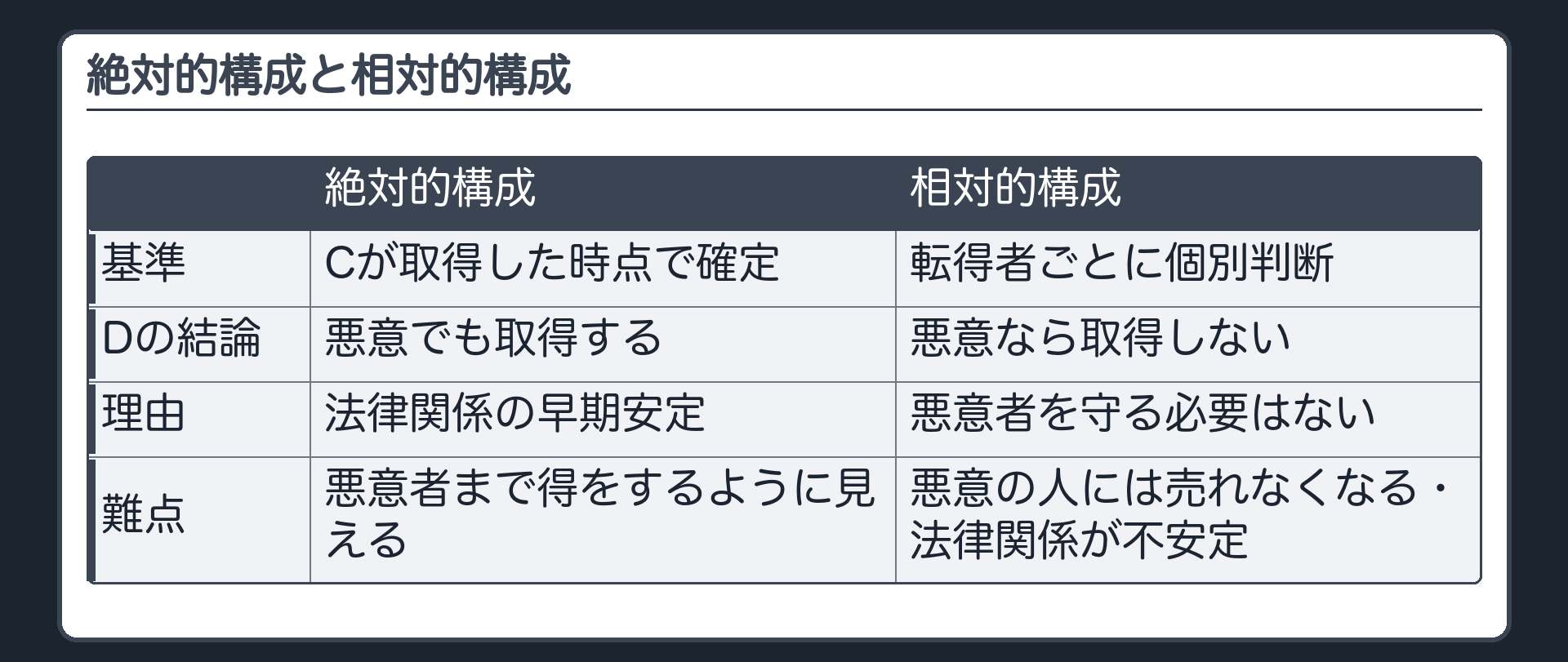 絶対的構成と相対的構成の比較表（何を基準にするか／結論／理由／難点）