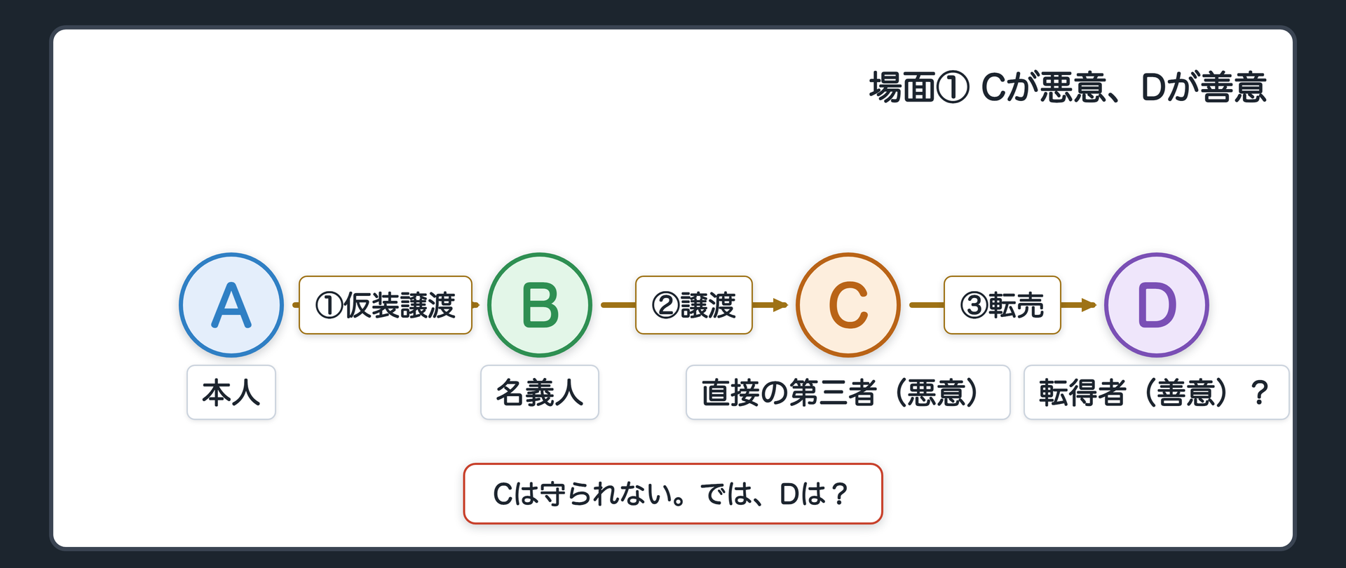 場面①の関係図（Cは悪意でBから買い、Dは善意でCから買う。Dが第三者に当たるかを問う）