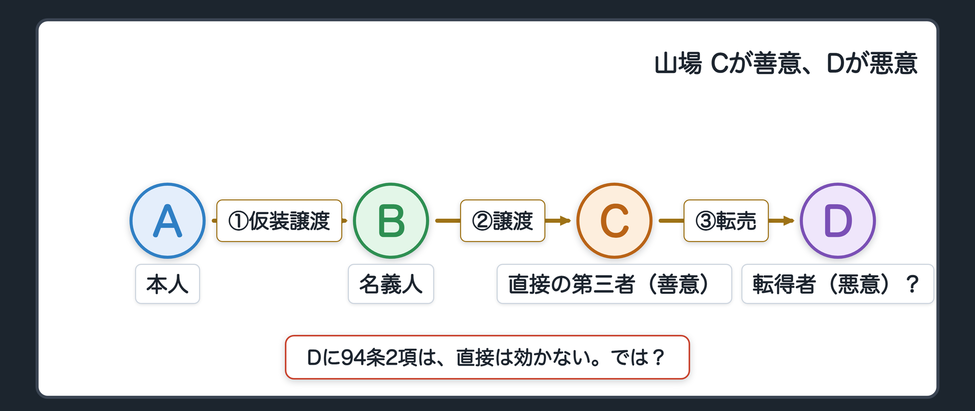 場面②の関係図（Cは善意でBから買い、Dは悪意でCから買う。問いの立て方を問う）