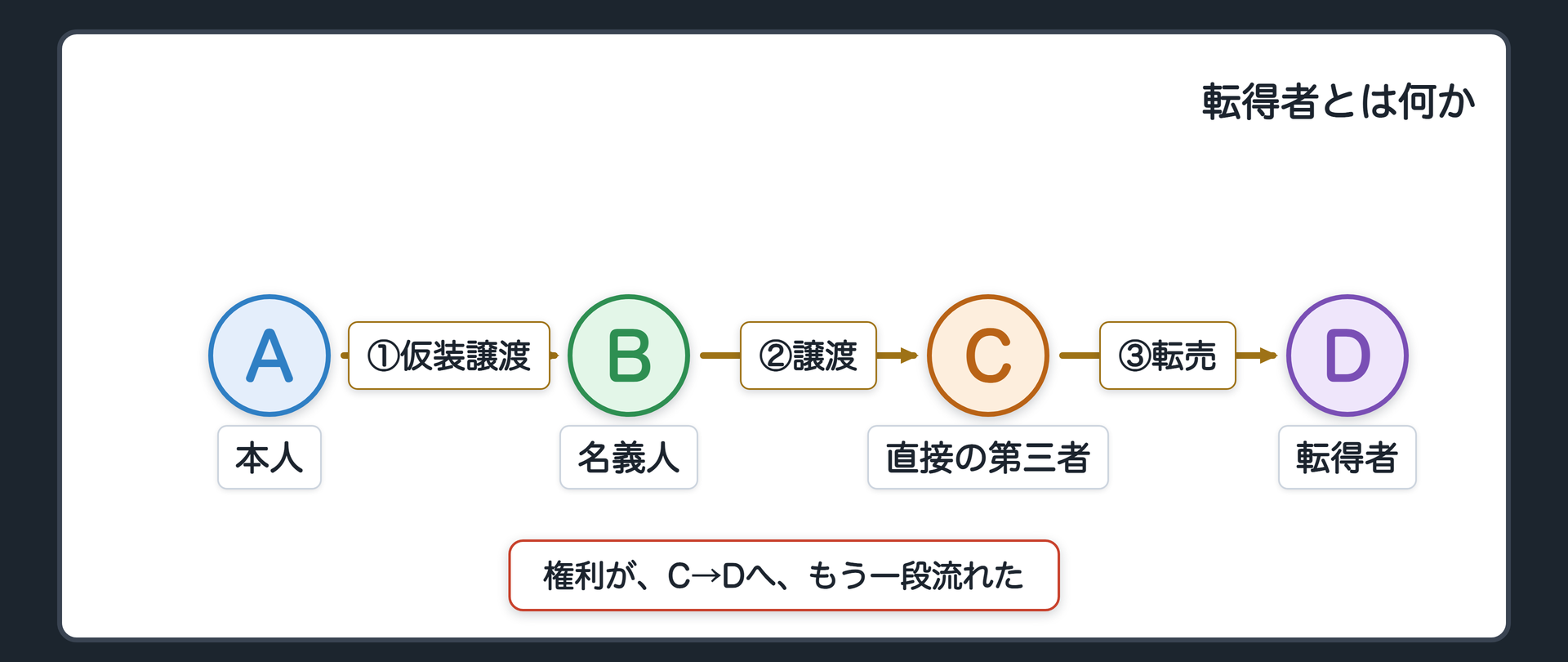 転得者の定義を示す関係図（A本人—B名義人—C直接の第三者—D転得者）