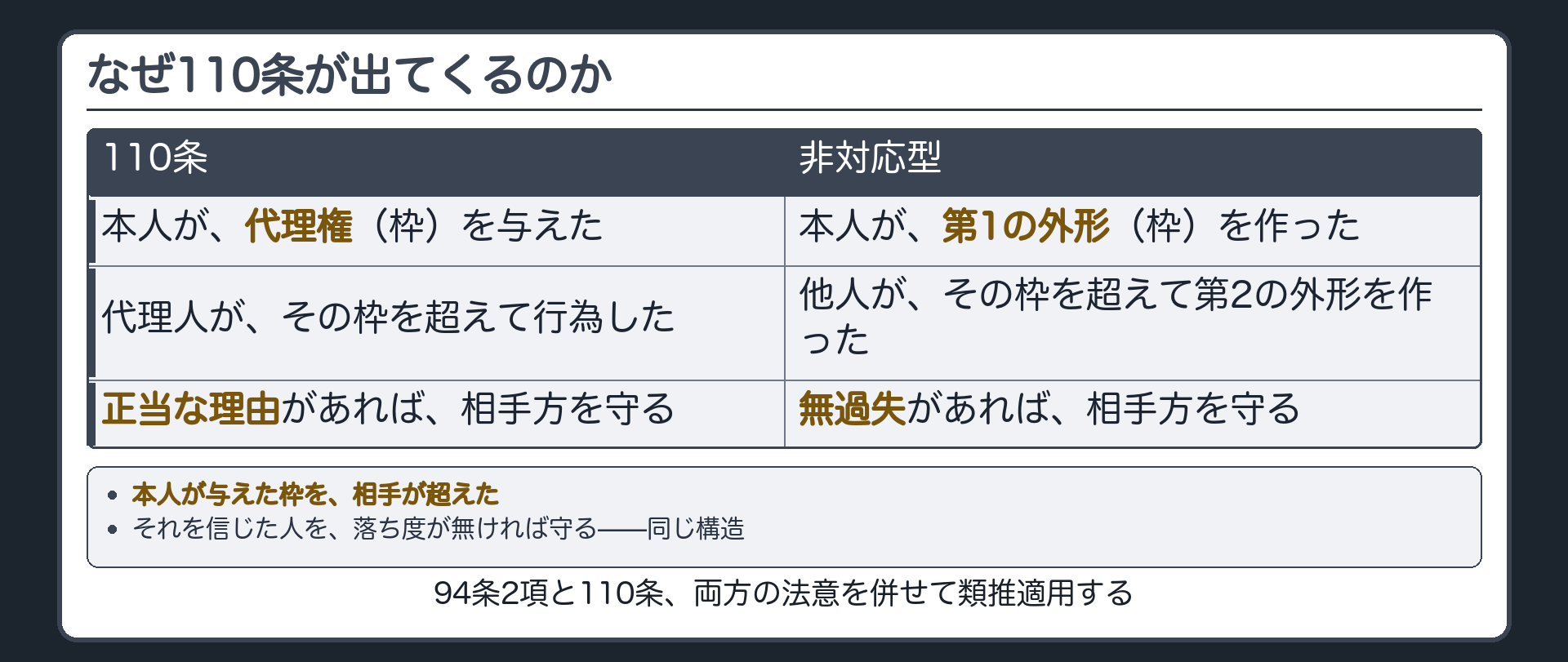 110条の枠を超えた代理人と非対応型の枠を超えた第2の外形を左右に並べる構造比較板