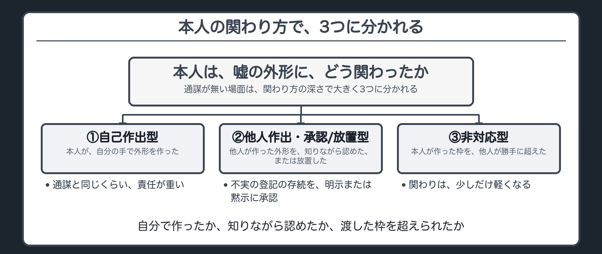 本人がどれだけ深く外形作りに関わったかという1本の物差しの上に3つの類型を並べる山場板