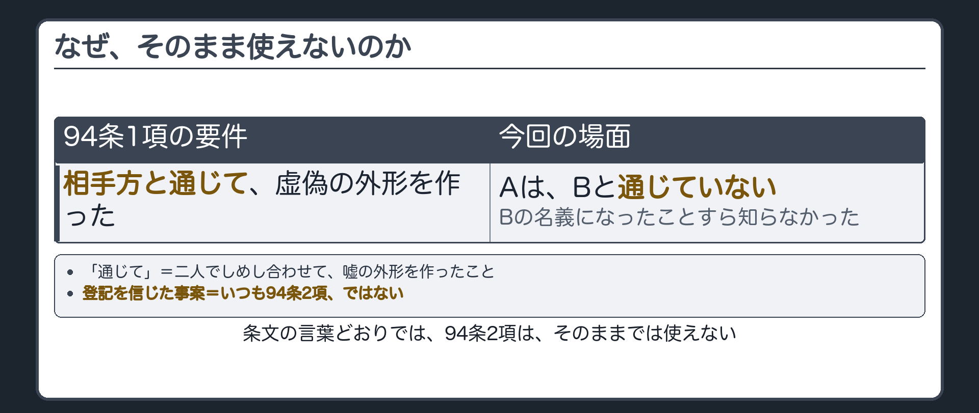 94条1項2項の全文カードと相手方と通じてしたという文言が今回の場面に無いことを示す弁別板