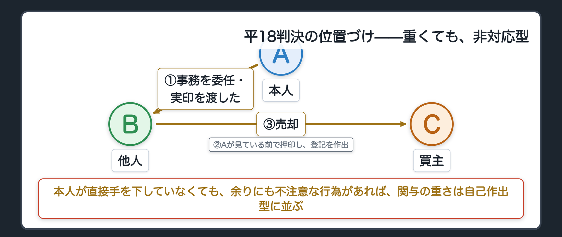 不動産事務を広く任されていた他人が無断で登記まで作り出した平18判決の事案を非対応型の追加例として示す板