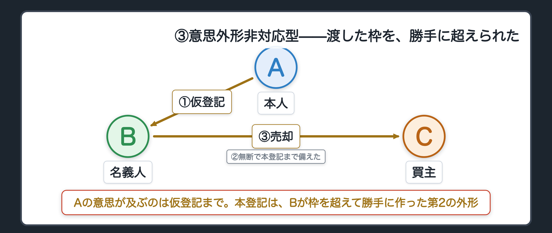 本人が作った第1の外形を土台に他人が第2の外形を勝手に作り出す非対応型の具体例と判例を示す板