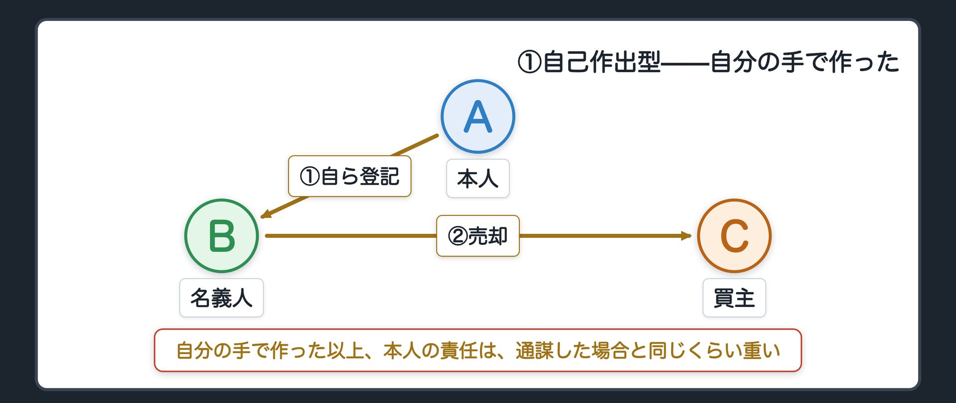 本人が自ら他人名義で登記をした自己作出型の具体例を示す関係図と判例カードを並べる板