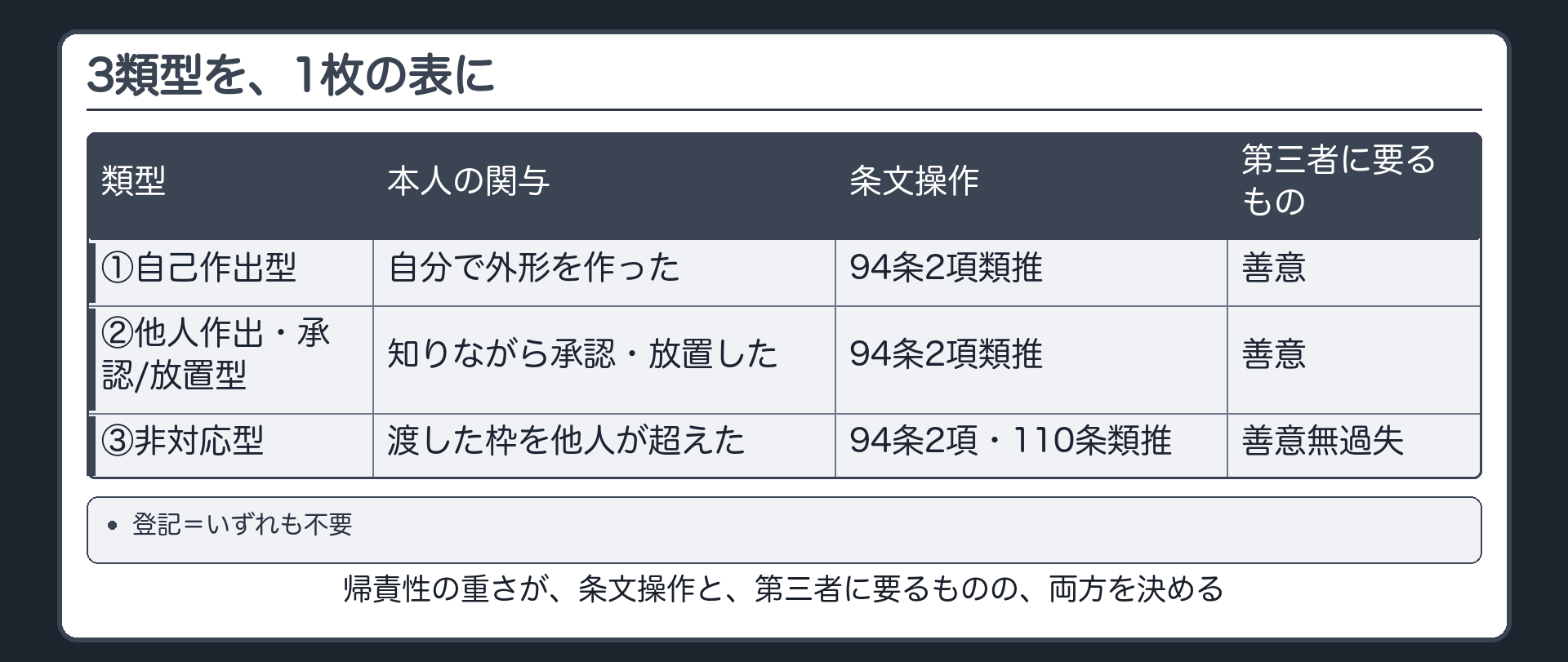 3類型を本人の関与条文操作第三者に要るものの3列で整理したまとめ表