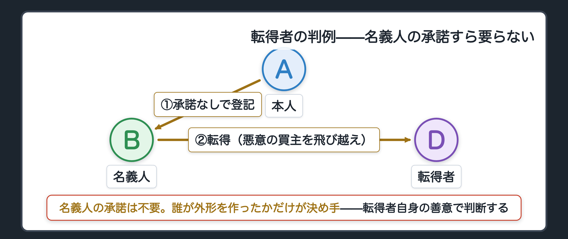 名義人の承諾を得ずに登記を得た自己作出型と転得者の判例を結び付ける回収板