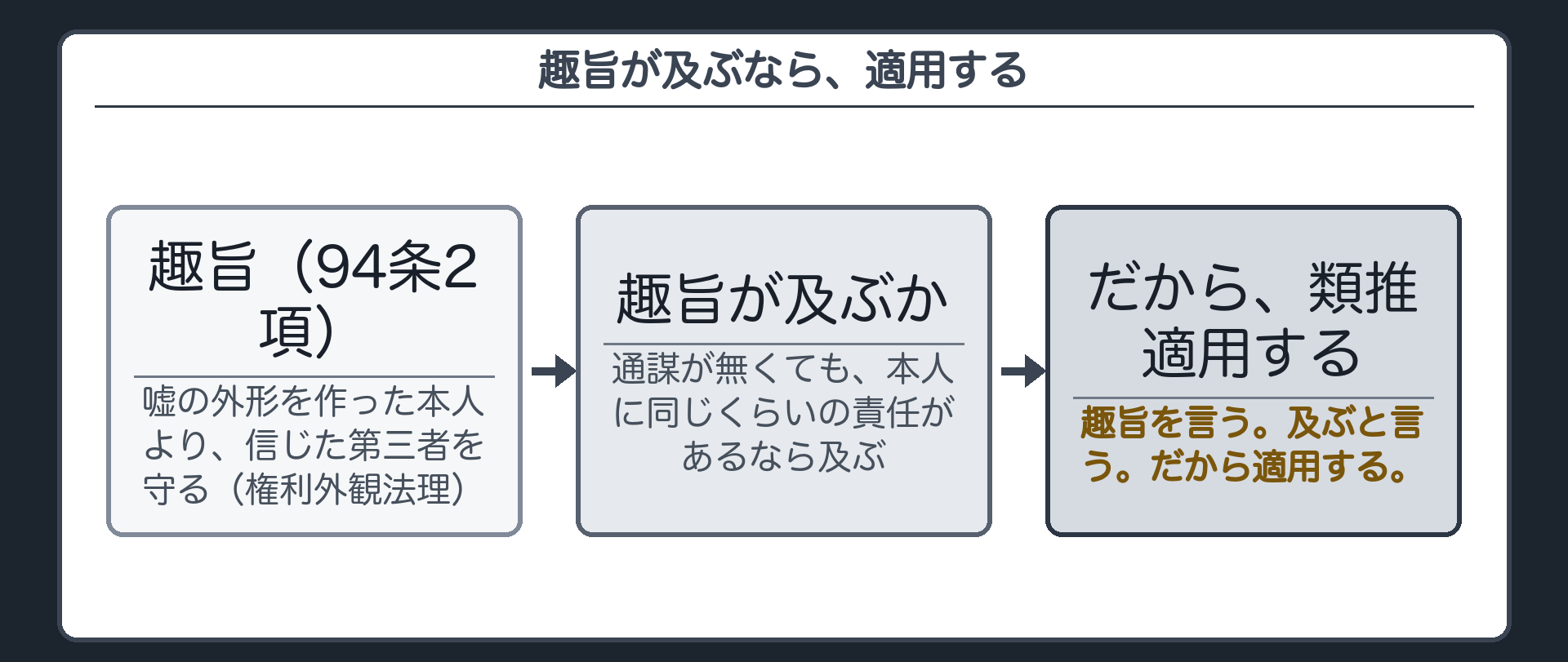 94条2項の趣旨を1文で示しその趣旨がこの場面にも及ぶかを問う3要件への橋渡し板