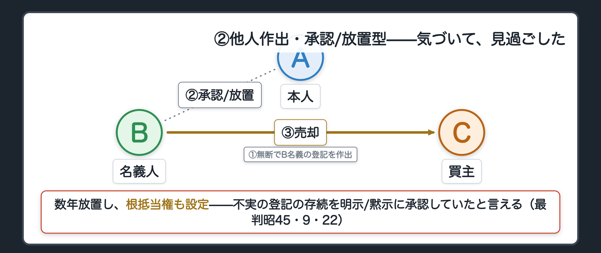 他人が勝手に作った外形を本人が知りながら認めたり放置したりする類型の具体例と判例を示す板