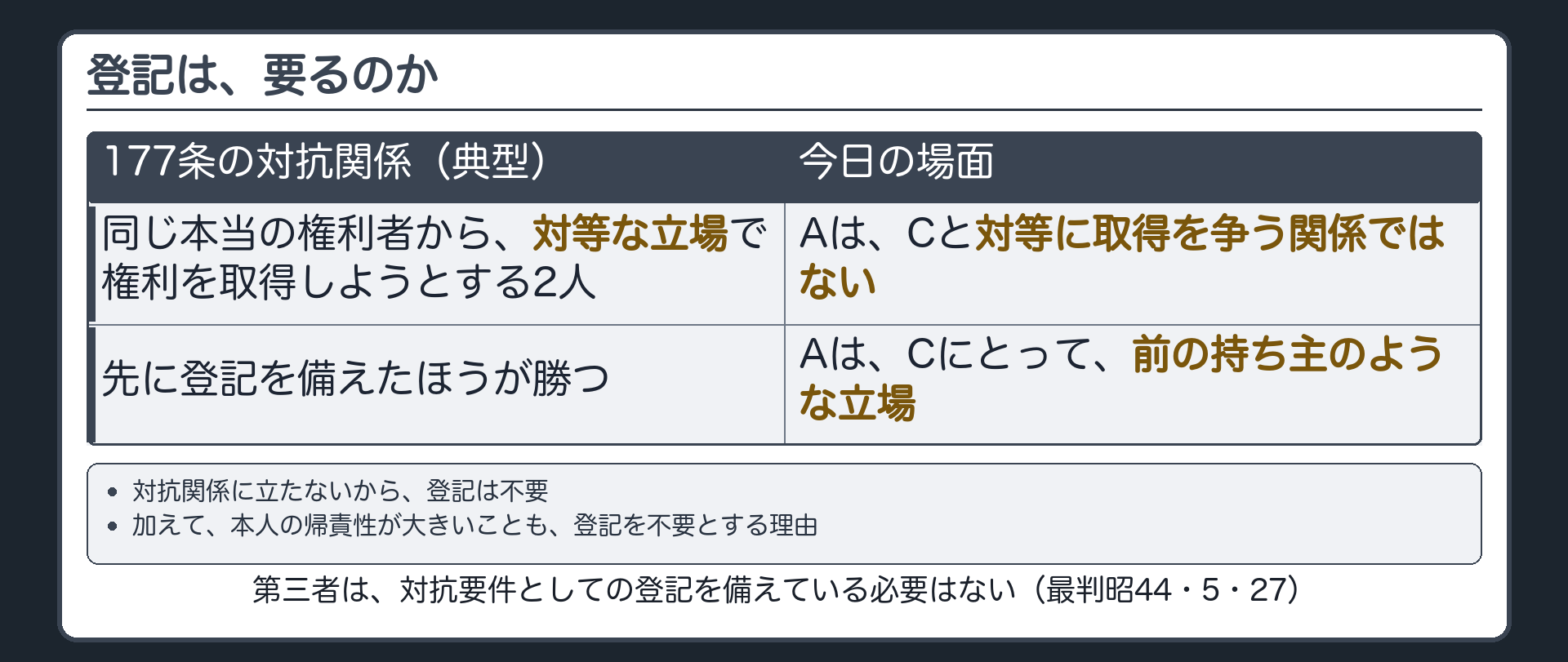 名義人は前主にすぎず対抗関係に立たないため登記が不要とされる理由を示す板