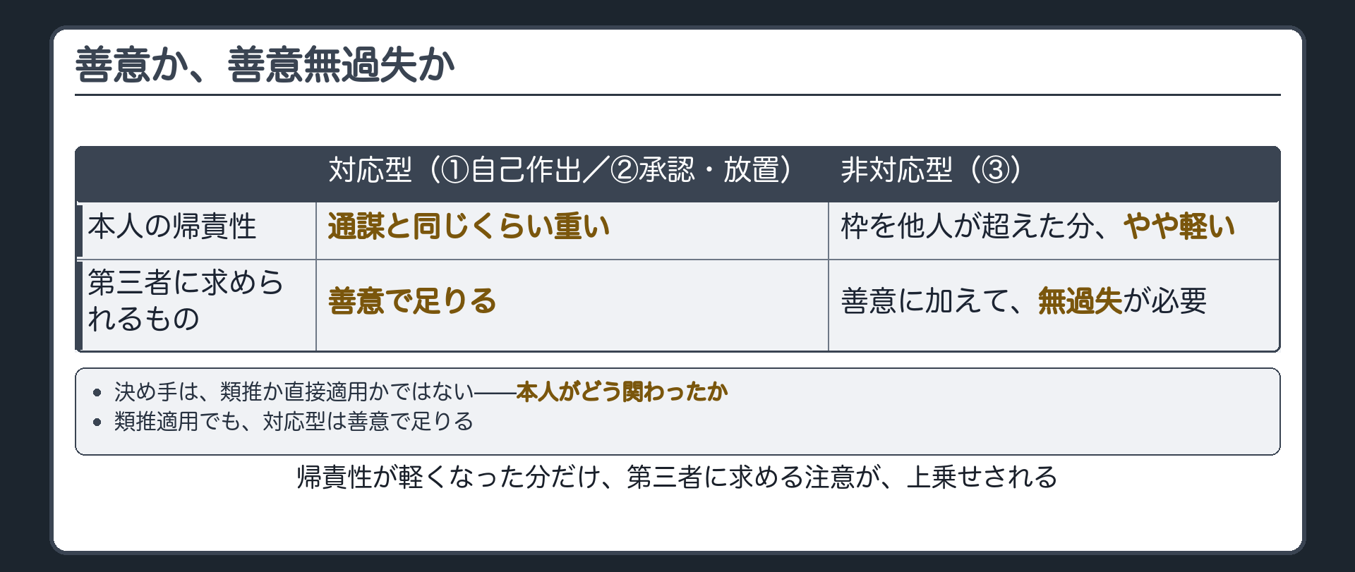 対応型は善意で足りるが非対応型は善意無過失が要るという帰責性の重さと第三者への要求の釣り合い板