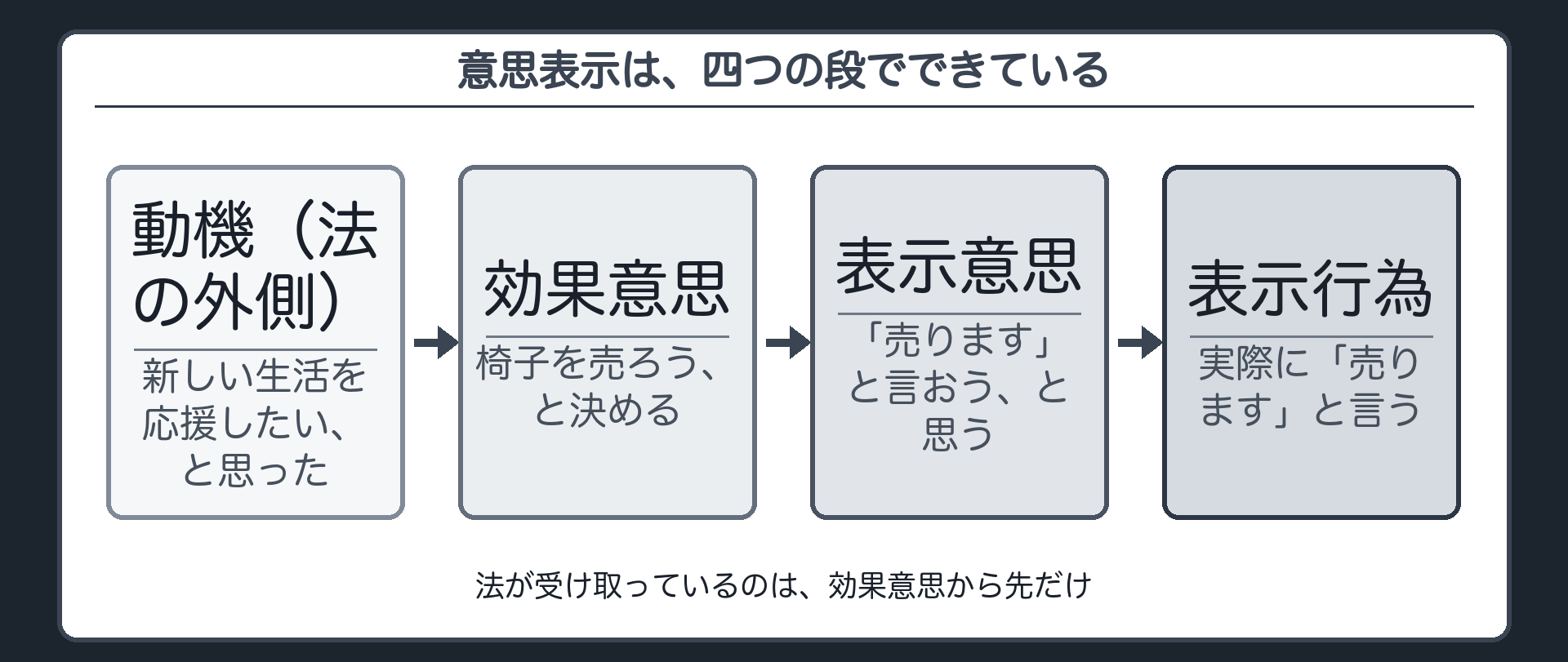 意思表示の4段階を椅子の売却で通す板（動機／効果意思／表示意思／表示行為）＋法が受け取るのは効果意思から先だけ