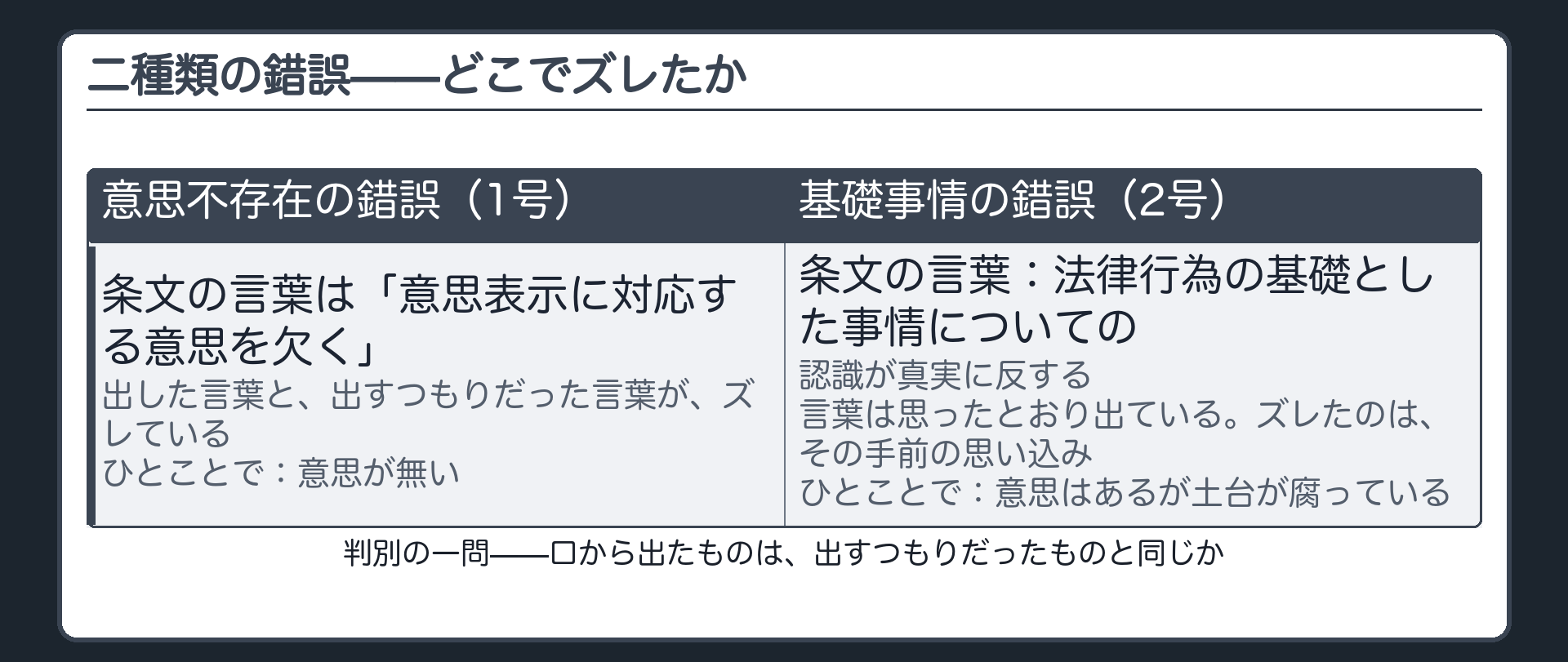 一号と二号を対比する表（意思不存在の錯誤＝言葉そのものがズレた／基礎事情の錯誤＝言葉の手前の思い込みがズレた）＋判別の一問を冒頭①②に当てる