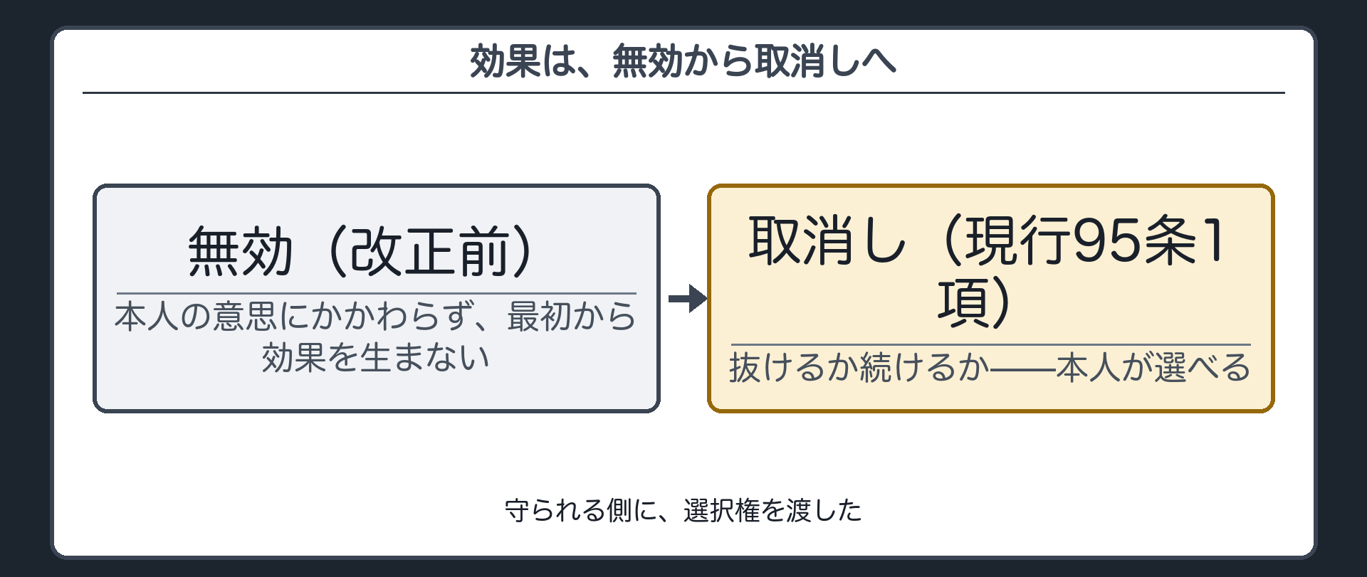 無効と取消しの違いを対比する板（無効＝本人の意思にかかわらず最初から効果を生まない／取消し＝抜けるか続けるか本人が選べる）＋守られる側に選択権を渡した