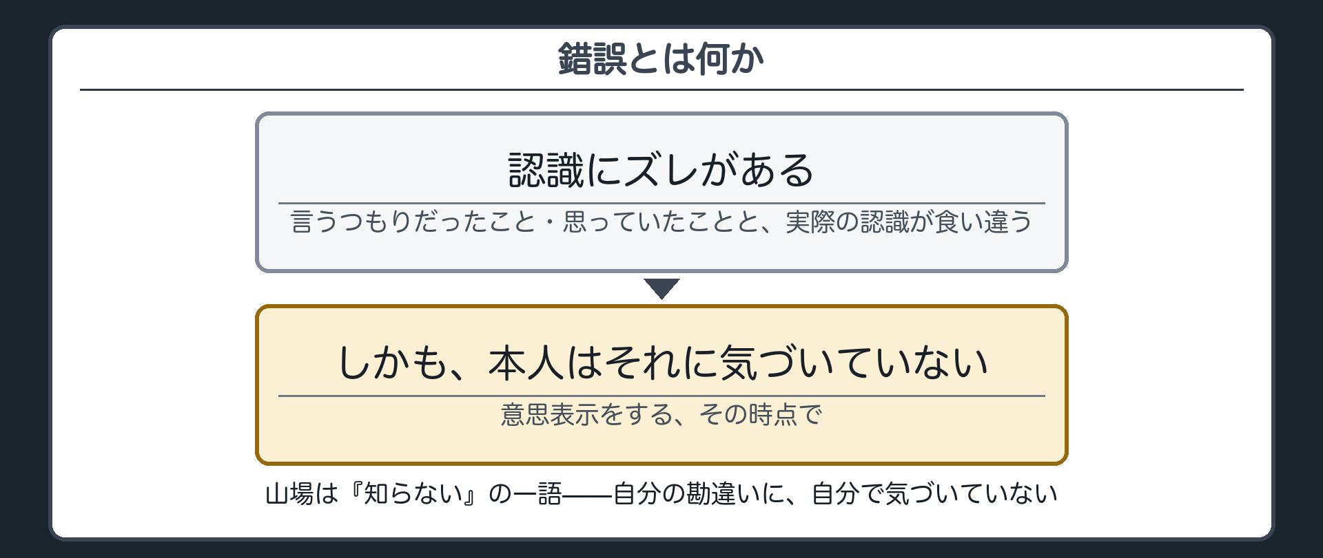 錯誤の定義を2段で示す板（認識にズレがある／しかも本人がそれに気づいていない）＋契約を壊す理由の多くは「相手が悪い」の中で錯誤だけが「自分が悪い」