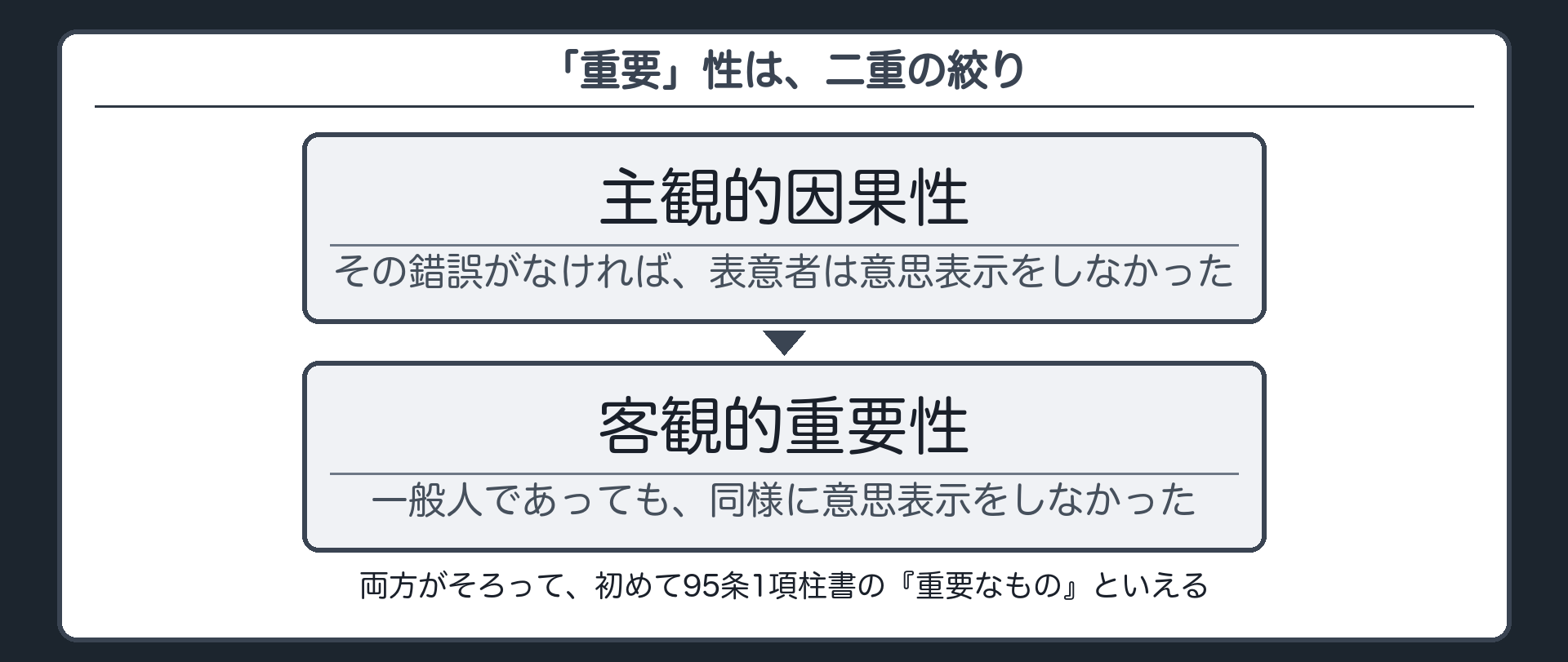 「重要」性が二重の絞りであることを示す板（主観的因果性＝その錯誤がなければ本人は意思表示をしなかった／客観的重要性＝一般人もしなかった）＋両方そろって初めて「重要」
