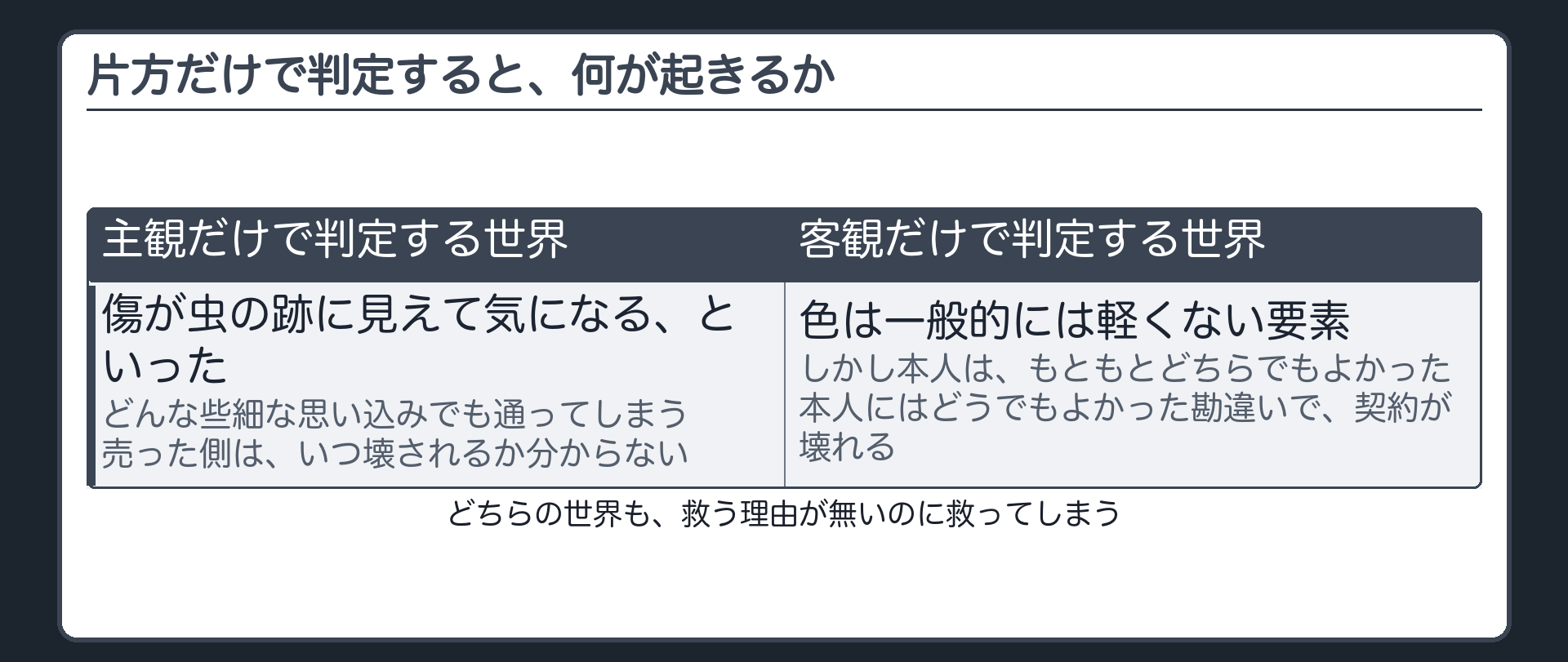 片方ずつ落とす思考実験の板（主観だけで判定する世界＝どんな思い込みでも通り相手はいつ壊されるか分からない／客観だけで判定する世界＝本人にはどうでもよかった勘違いで契約が壊れる）
