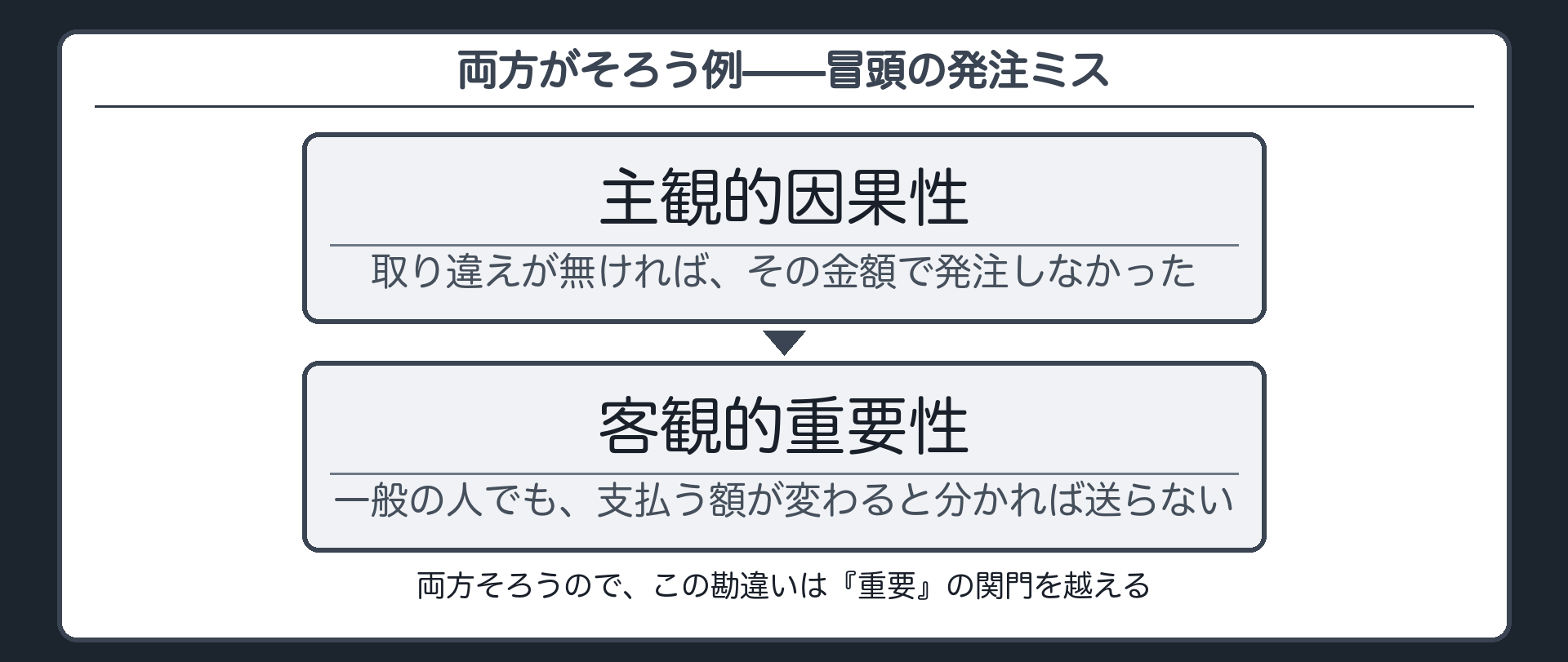 両方がそろう例を冒頭の発注ミスで当てはめる板（主観的因果性＝取り違えが無ければその金額で発注しなかった／客観的重要性＝一般の人でも支払う額が変わると分かれば送らない）