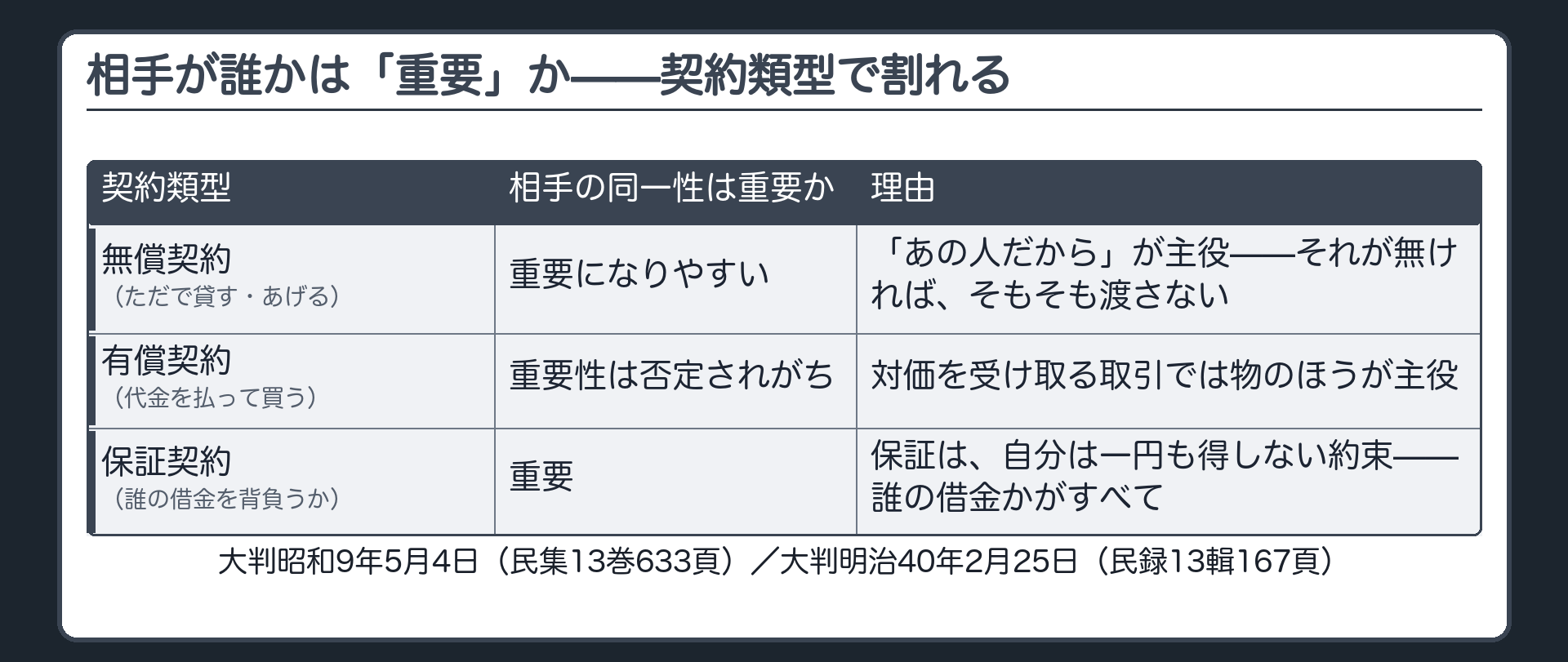 契約類型ごとに相手の同一性が重要かどうかを分ける表（無償契約＝重要になりやすい／有償契約＝重要性が否定されがち／保証契約＝重要）＋主役が何かで決まる