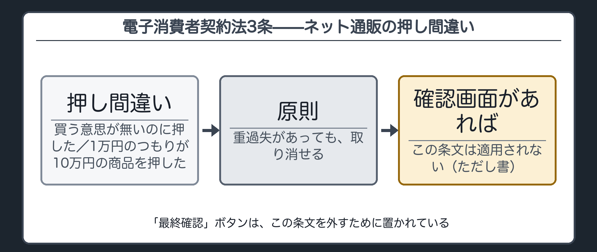電子消費者契約法3条のフロー（押し間違い→原則は重過失でも取消し可→確認画面があれば適用除外）＋最終確認ボタンの役割