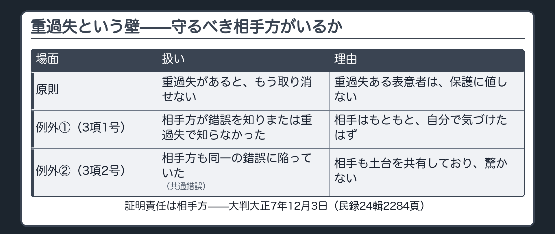 重過失の壁を示す3行の対比表（原則・例外①相手方悪意重過失・例外②共通錯誤）＋守るべき相手方がいるかで統一
