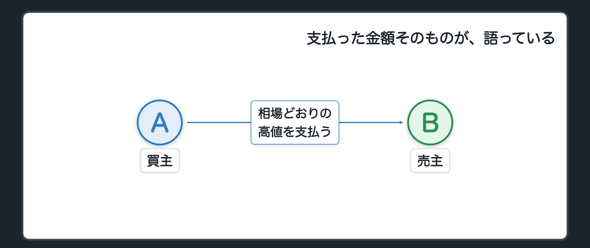 黙示の表示を示す関係図（買主Aが相場どおりの高値を売主Bに支払う流れ）＋支払った金額そのものが土台を語る