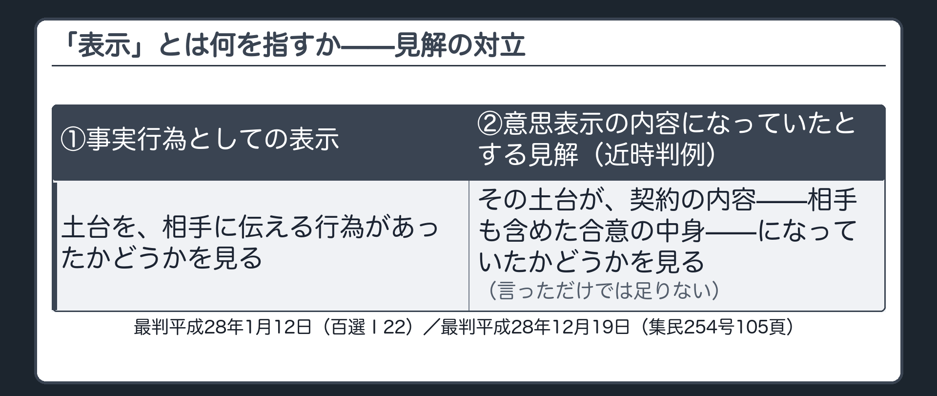 「表示」の意味の対立を示す対比表（①事実行為としての表示／②意思表示の内容と見る説）＋近時判例は②の出典キャプション