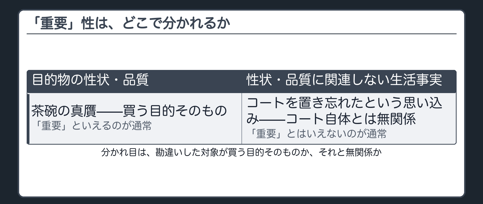 「重要」性の分かれ目を示す対比表（目的物の性状・品質＝重要になりやすい／それに関連しない生活事実＝重要とはいえない）＋茶碗とコートを対応させる