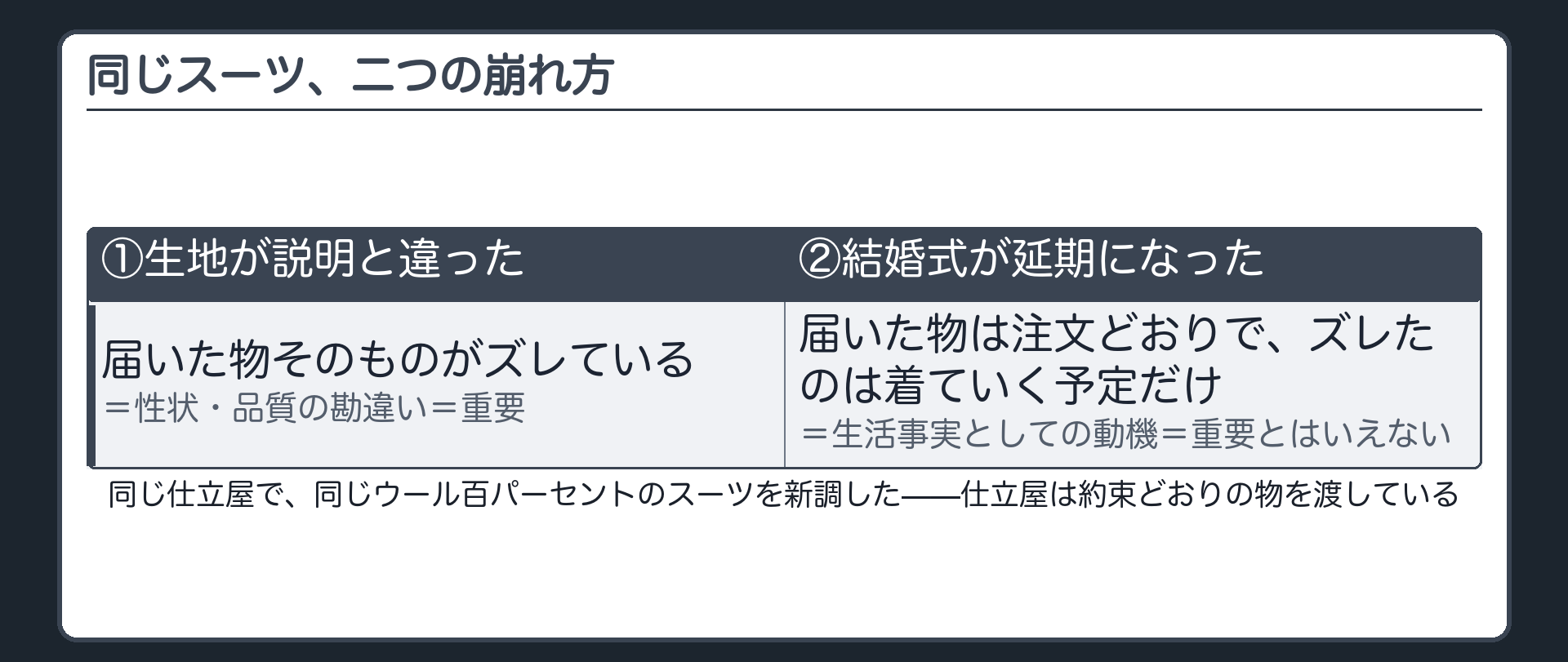 同じ買い物で二つの勘違いを並べる板（同じ仕立屋の同じスーツ／①生地が説明と違った＝物の中身がズレた／②式が延期になった＝買う理由だけがズレた）