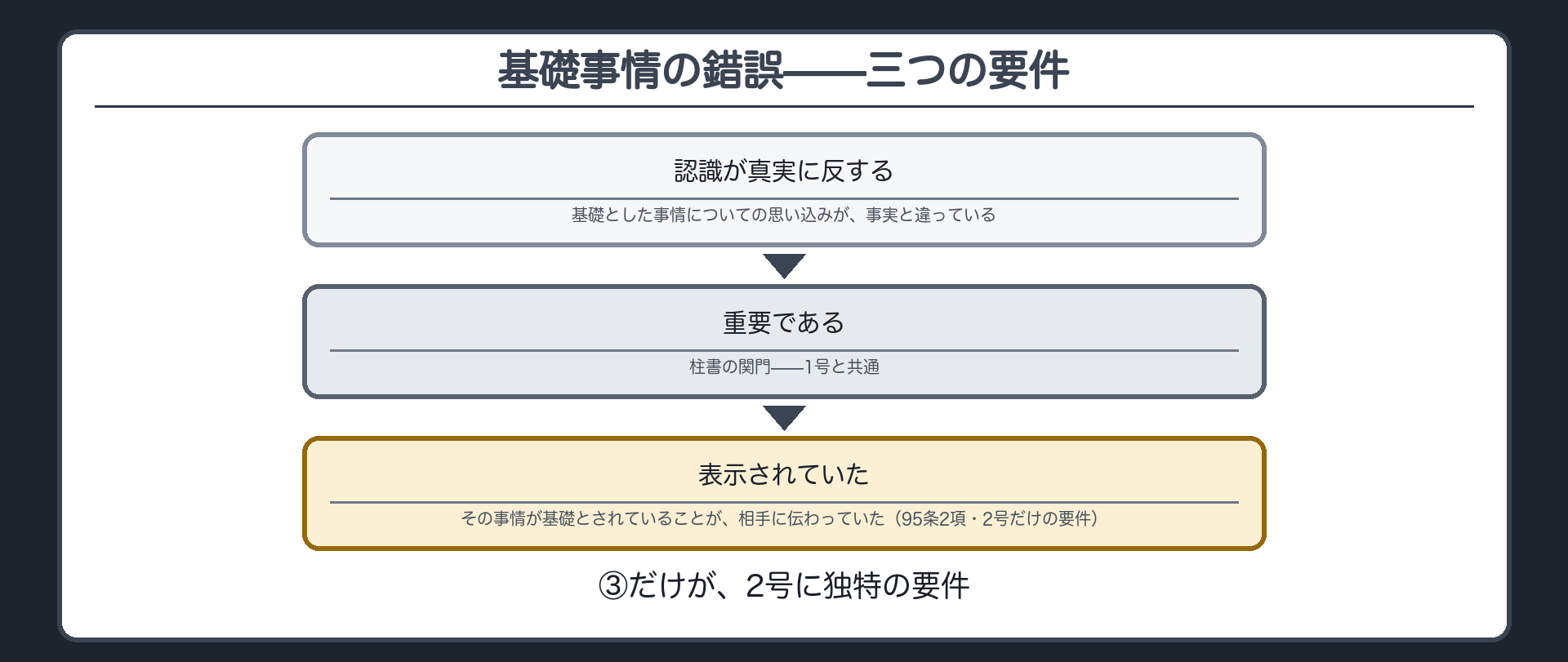 95条1項2号の要件を3段の縦フローで示す板（①認識が真実に反する②重要③表示されていた）＋③だけが2号固有