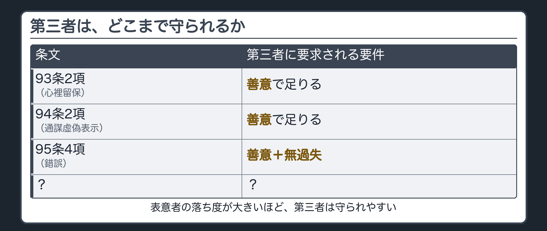 帰責性の大小と保護要件の比較表（93条2項／94条2項／95条4項／四行目は「？」で伏せる）