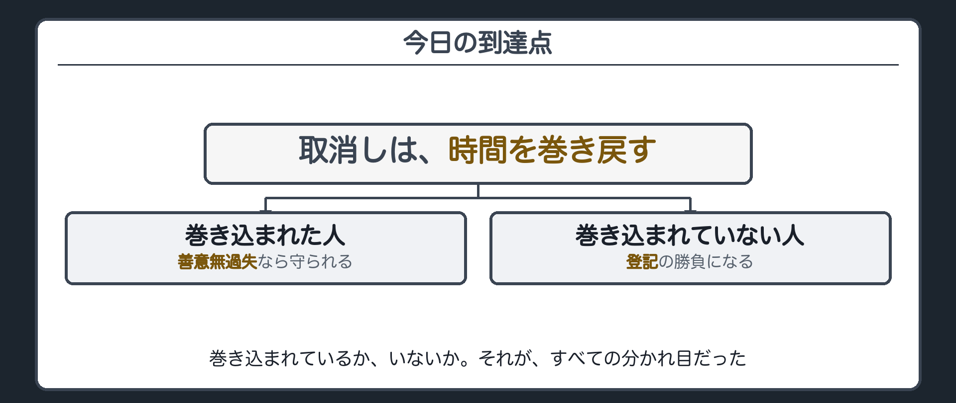 到達点をまとめる板（巻き込まれているか否かが分かれ目）