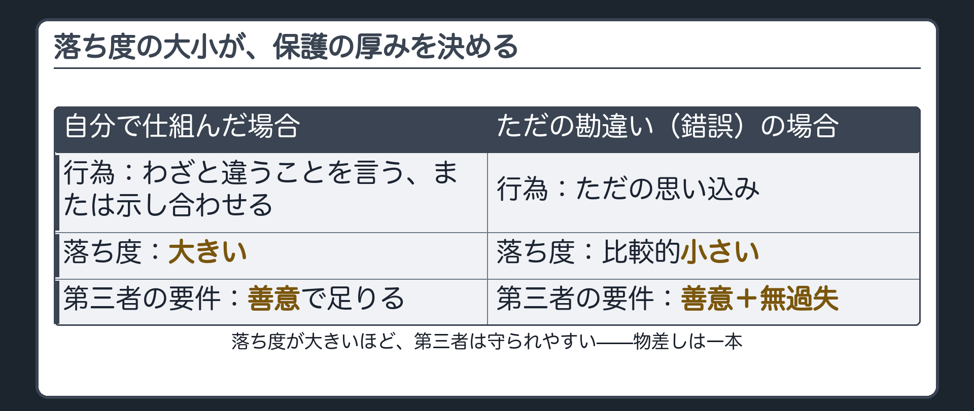 落ち度の大小と保護の厚みを結ぶ物差しの板（自分で仕組んだ＝落ち度大→第三者は善意で足りる／ただの勘違い＝落ち度小→第三者は善意＋無過失）