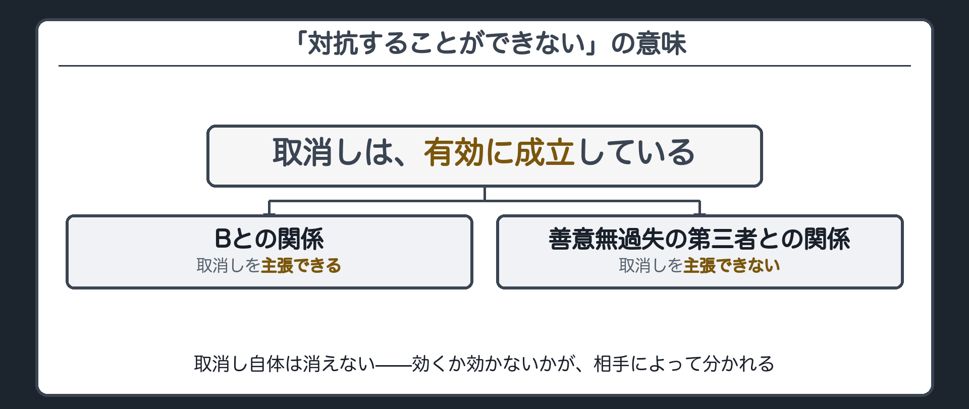 「対抗できない」の意味を示す板（取消し自体は有効／相手によって主張できるかが分かれる）
