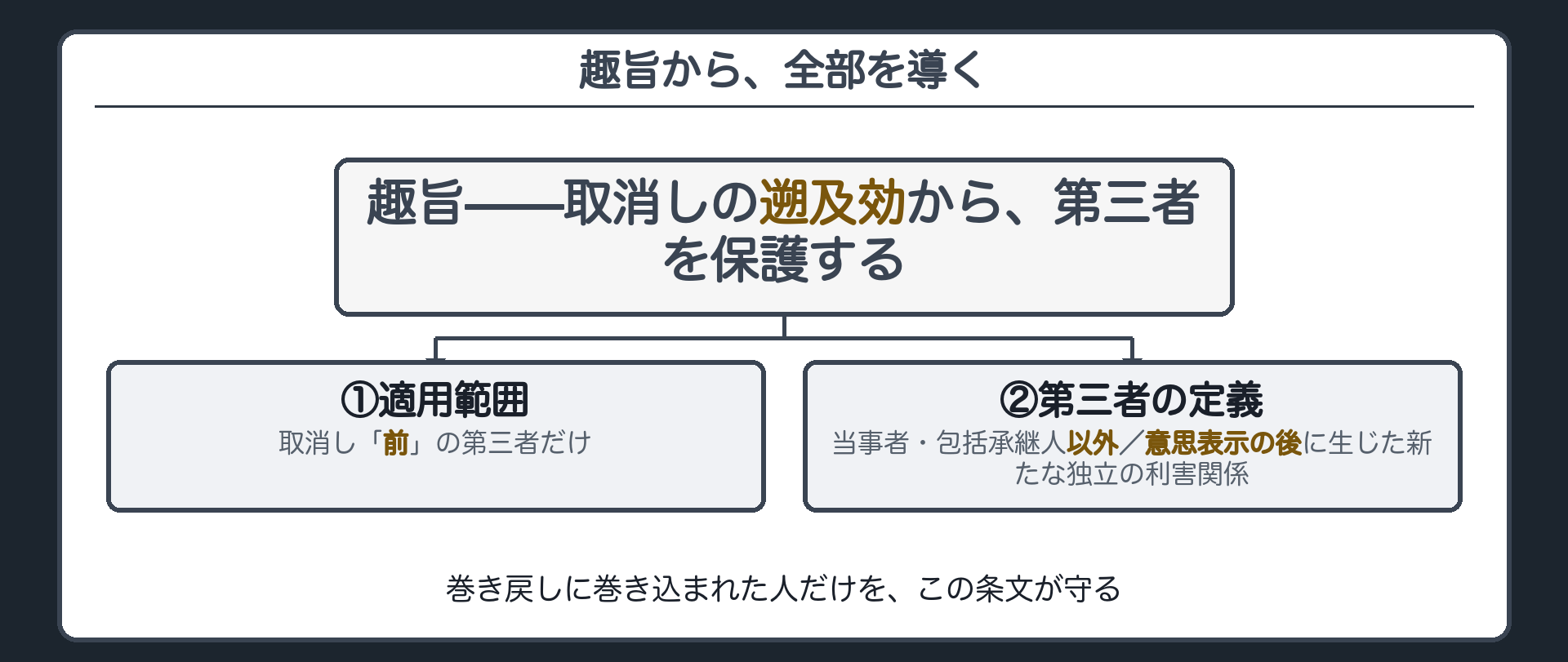 趣旨から適用範囲と定義を導く板（趣旨＝遡及効から第三者を保護／①取消し前だけ／②第三者の定義＝当事者・包括承継人以外・意思表示の後の新たな独立の利害関係）