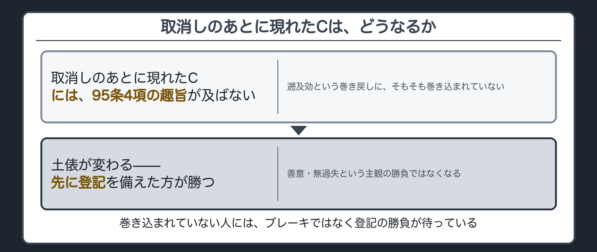 取消し後の対抗関係を示す板（登記の先取り合戦）