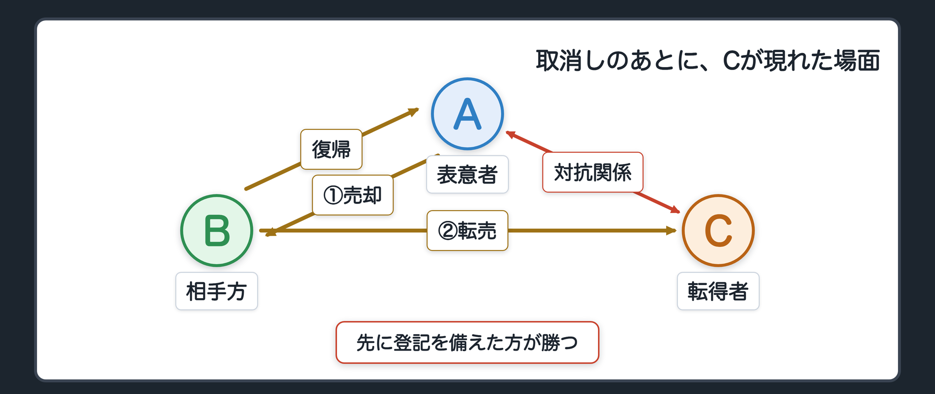 取消し後にCが現れる関係図（AとCの対抗関係）
