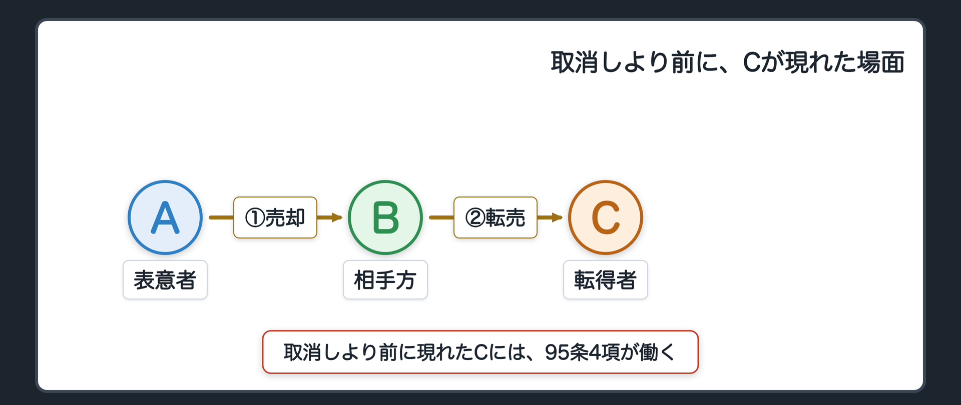 取消し前にCが現れる関係図（AB間の取消しがCに対抗できない）