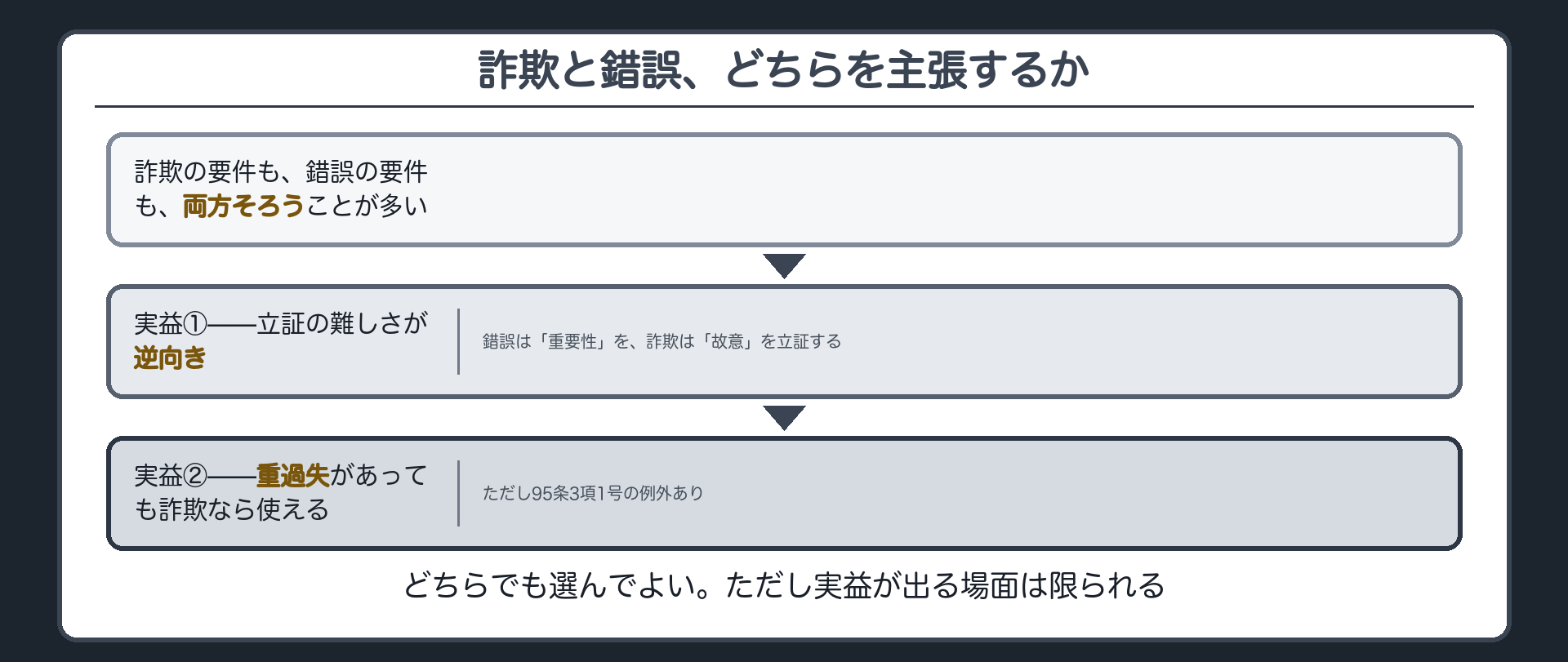 二重効の実益を示す板（詐欺と錯誤は選んでよい／立証の難易が逆向き／重過失があっても詐欺なら使える・ただし95条3項1号の例外あり）