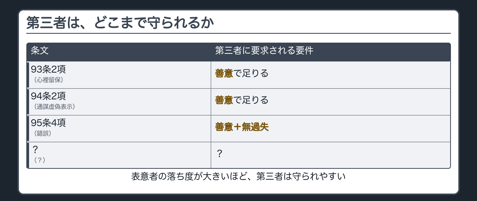 第三者保護要件の横断比較板（93条2項＝善意／94条2項＝善意／95条4項＝善意無過失／96条3項＝？）